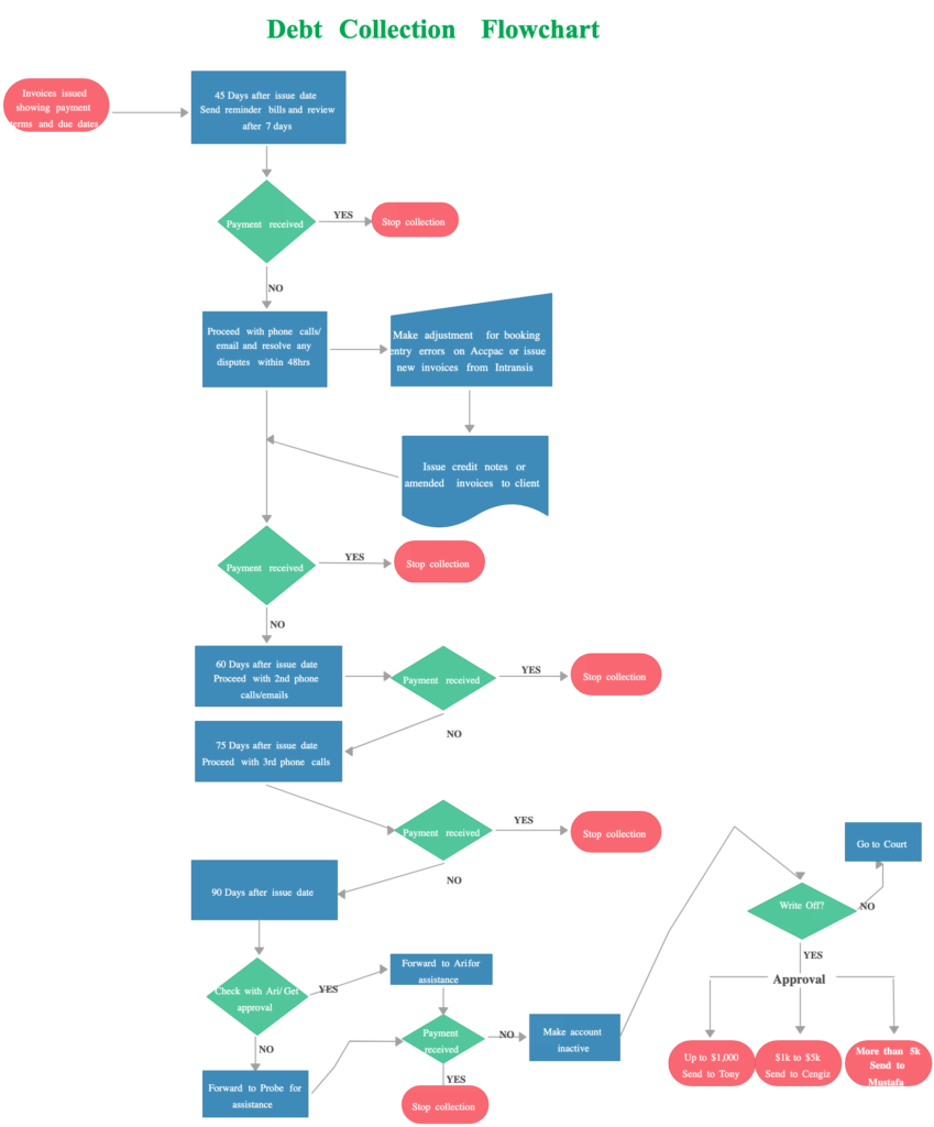 Debt Collection flowchart - Debt Collection Agency